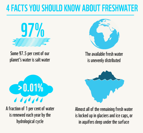 Freshwater infographic